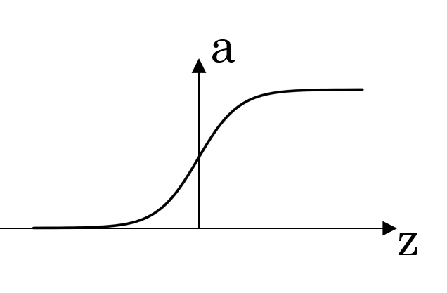 Sigmoid Graph