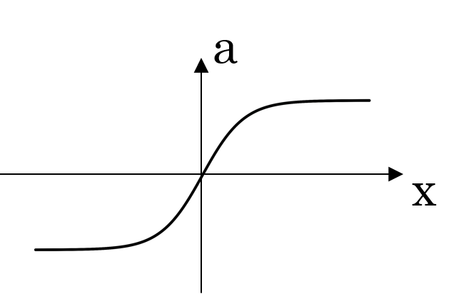 Tanh Graph